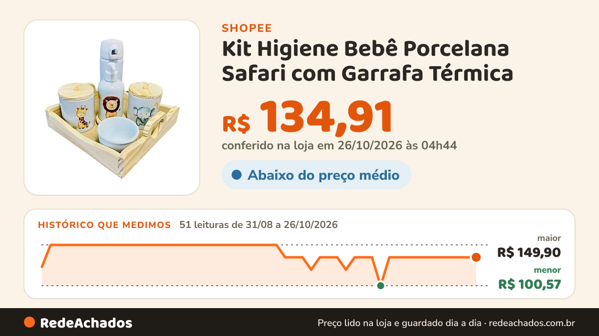 Histórico de preço de Kit Higiene Bebê Porcelana Safari com Garrafa Térmica na Shopee: 51 leituras de 31/08/2026 a 26/10/2026, menor R$ 100,57, maior R$ 149,90; R$ 134,91 conferido em 26/10/2026 às 04h44
