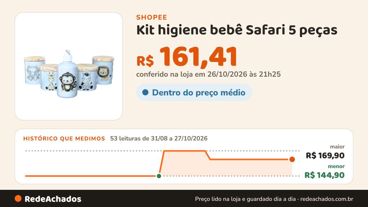 Histórico de preço de Kit higiene bebê Safari 5 peças - potes e porta álcool - Peças Porcelana Tampas Pinus na Shopee: 53 leituras de 31/08/2026 a 27/10/2026, menor R$ 144,90, maior R$ 169,90; R$ 161,41 conferido em 26/10/2026 às 21h25