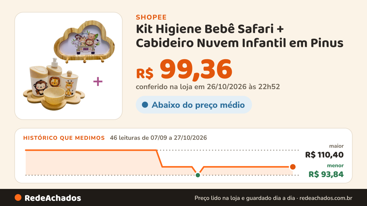 Histórico de preço de Kit Higiene Bebê Safari + Cabideiro Nuvem Infantil em Pinus na Shopee: 46 leituras de 07/09/2026 a 27/10/2026, menor R$ 93,84, maior R$ 110,40; R$ 99,36 conferido em 26/10/2026 às 22h52