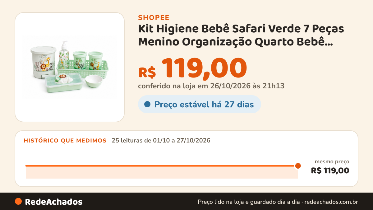 Histórico de preço de Kit Higiene Bebê Safari Verde 7 Peças Menino Organização Quarto Bebê Completo Plasútil… na Shopee: 25 leituras de 01/10/2026 a 27/10/2026, mesmo preço, R$ 119,00, em todas; R$ 119,00 conferido em 26/10/2026 às 21h13