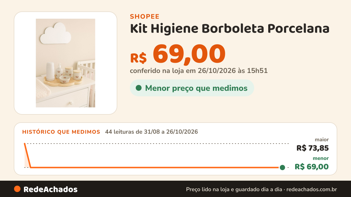 Histórico de preço de Kit Higiene Borboleta Porcelana | Delicadeza e Charme na Maternidade na Shopee: 44 leituras de 31/08/2026 a 26/10/2026, menor R$ 69,00, maior R$ 73,85; R$ 69,00 conferido em 26/10/2026 às 15h51