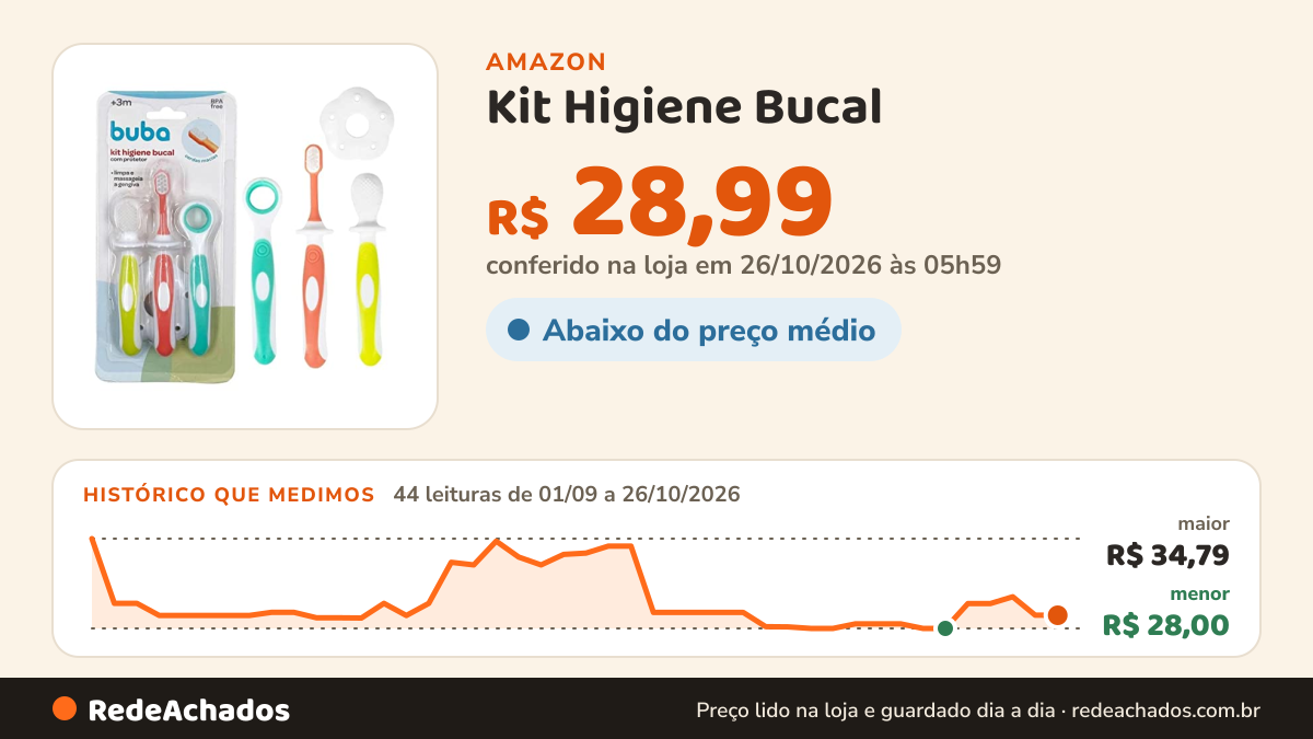 Histórico de preço de Kit Higiene Bucal na Amazon: 44 leituras de 01/09/2026 a 26/10/2026, menor R$ 28,00, maior R$ 34,79; R$ 28,99 conferido em 26/10/2026 às 05h59