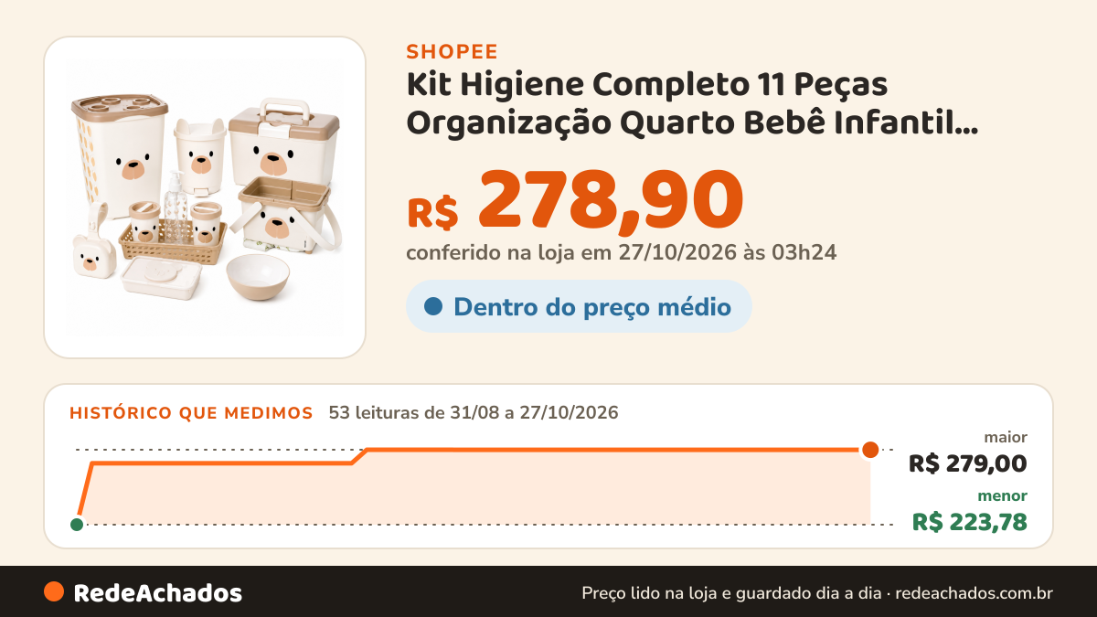 Histórico de preço de Kit Higiene Completo 11 Peças Organização Quarto Bebê Infantil Cesto Roupas Porta Fraldas… na Shopee: 53 leituras de 31/08/2026 a 27/10/2026, menor R$ 223,78, maior R$ 279,00; R$ 278,90 conferido em 27/10/2026 às 03h24