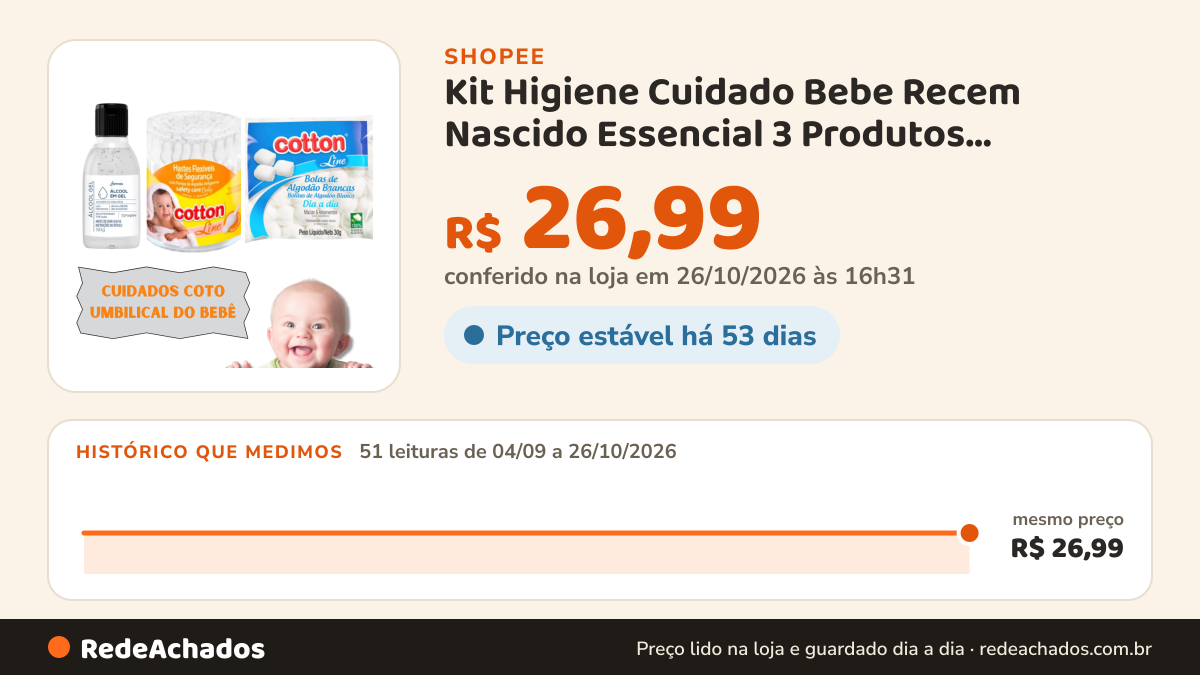 Histórico de preço de Kit Higiene Cuidado Bebe Recem Nascido Essencial 3 Produtos Cotonete Baby Algodão na Shopee: 50 leituras de 04/09/2026 a 25/10/2026, mesmo preço, R$ 26,99, em todas; R$ 26,99 conferido em 25/10/2026 às 15h21