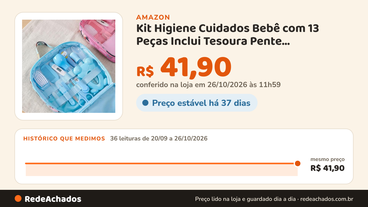 Histórico de preço de Kit Higiene Cuidados Bebê com 13 Peças Inclui Tesoura Pente Termômetro Cortador Escova… na Amazon: 36 leituras de 20/09/2026 a 26/10/2026, mesmo preço, R$ 41,90, em todas; R$ 41,90 conferido em 26/10/2026 às 11h59