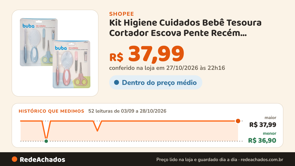 Histórico de preço de Kit Higiene Cuidados Bebê Tesoura Cortador Escova Pente Recém Nascido Buba na Shopee: 51 leituras de 03/09/2026 a 27/10/2026, menor R$ 36,90, maior R$ 37,99; R$ 37,99 conferido em 26/10/2026 às 21h12