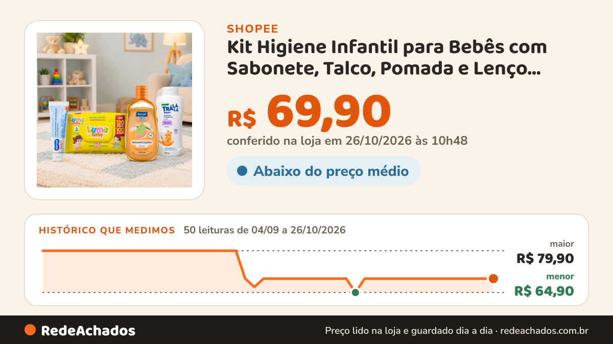 Histórico de preço de Kit Higiene Infantil para Bebês com Sabonete, Talco, Pomada e Lenço Umedecido na Shopee: 49 leituras de 04/09/2026 a 25/10/2026, menor R$ 64,90, maior R$ 79,90; R$ 69,90 conferido em 25/10/2026 às 09h24