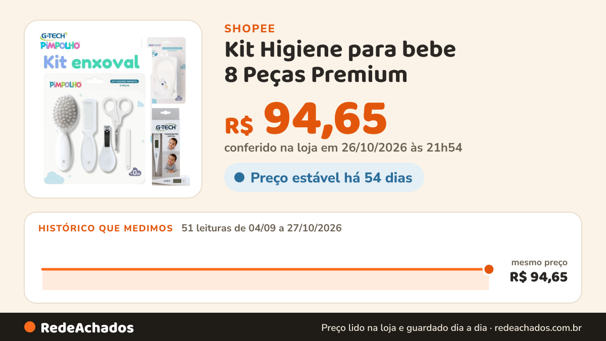 Histórico de preço de Kit Higiene para bebe 8 Peças Premium – Com Termômetro G-Tech + Aspirador Nasal c/ Estojo… na Shopee: 51 leituras de 04/09/2026 a 27/10/2026, mesmo preço, R$ 94,65, em todas; R$ 94,65 conferido em 26/10/2026 às 21h54