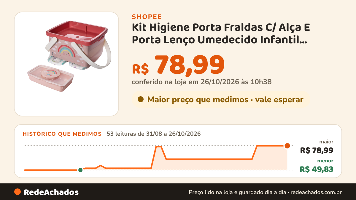 Histórico de preço de Kit Higiene Porta Fraldas C/ Alça E Porta Lenço Umedecido Infantil Limpeza Bebê Uso Diário… na Shopee: 52 leituras de 31/08/2026 a 25/10/2026, menor R$ 49,83, maior R$ 78,99; R$ 78,99 conferido em 25/10/2026 às 09h18