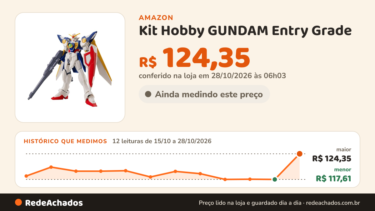 Histórico de preço de Kit Hobby GUNDAM Entry Grade - 1/144 - Wing GUNDAM na Amazon: 11 leituras de 15/10/2026 a 27/10/2026, menor R$ 117,61, maior R$ 120,85; R$ 117,61 conferido em 27/10/2026 às 00h03