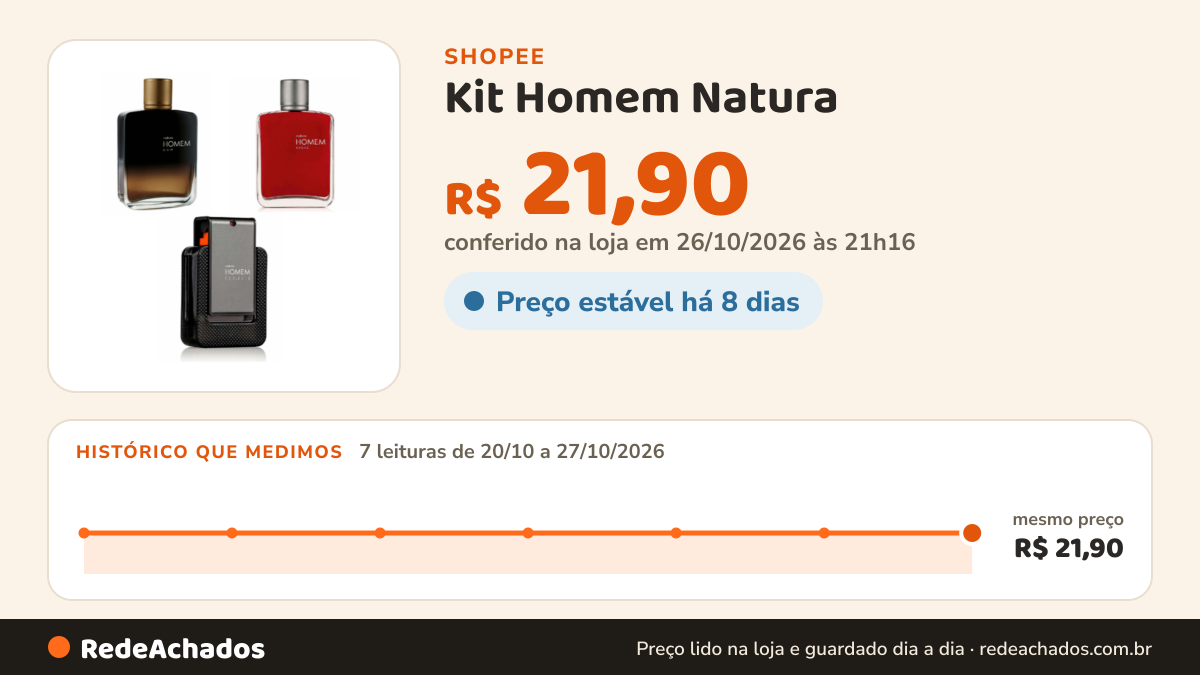 Histórico de preço de Kit Homem Natura - Sagaz, Coragio e Dom - 2, 5 ou 10 mL na Shopee: 7 leituras de 20/10/2026 a 27/10/2026, mesmo preço, R$ 21,90, em todas; R$ 21,90 conferido em 26/10/2026 às 21h16