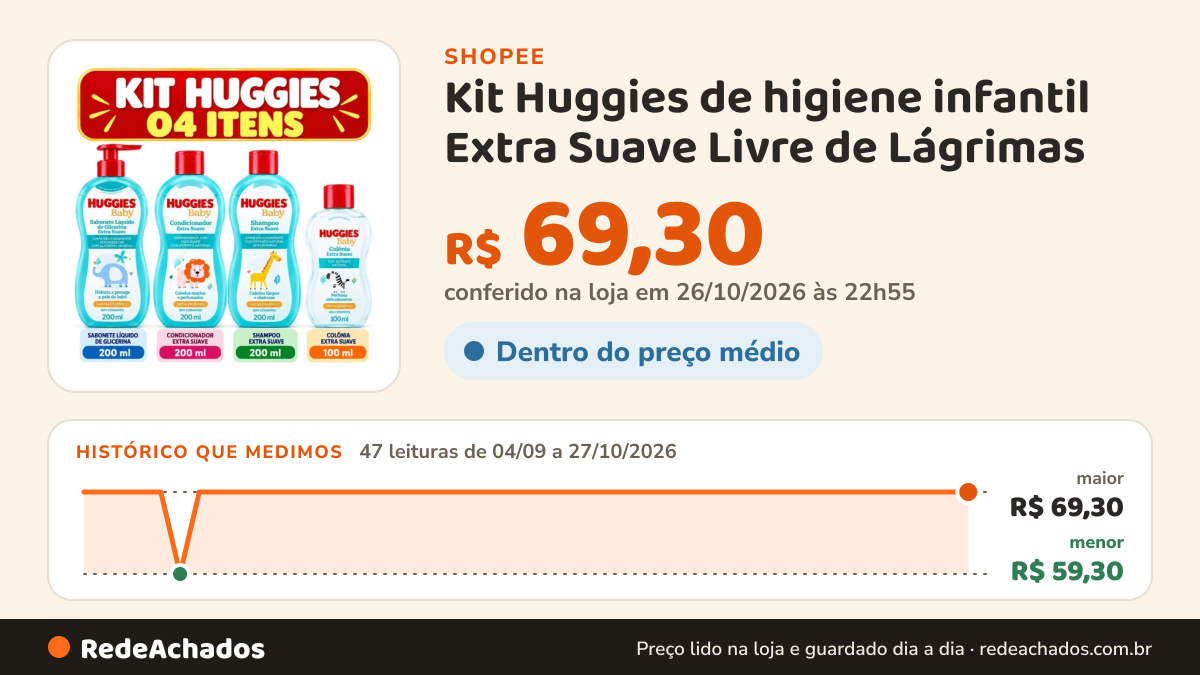 Histórico de preço de Kit Huggies de higiene infantil Extra Suave Livre de Lágrimas (Val.: 03/2028) na Shopee: 47 leituras de 04/09/2026 a 27/10/2026, menor R$ 59,30, maior R$ 69,30; R$ 69,30 conferido em 26/10/2026 às 22h55