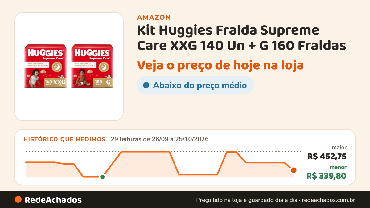 Histórico de preço de Kit Huggies Fralda Supreme Care XXG 140 Un + G 160 Fraldas na Amazon: 29 leituras de 26/09/2026 a 25/10/2026, menor R$ 339,80, maior R$ 452,75