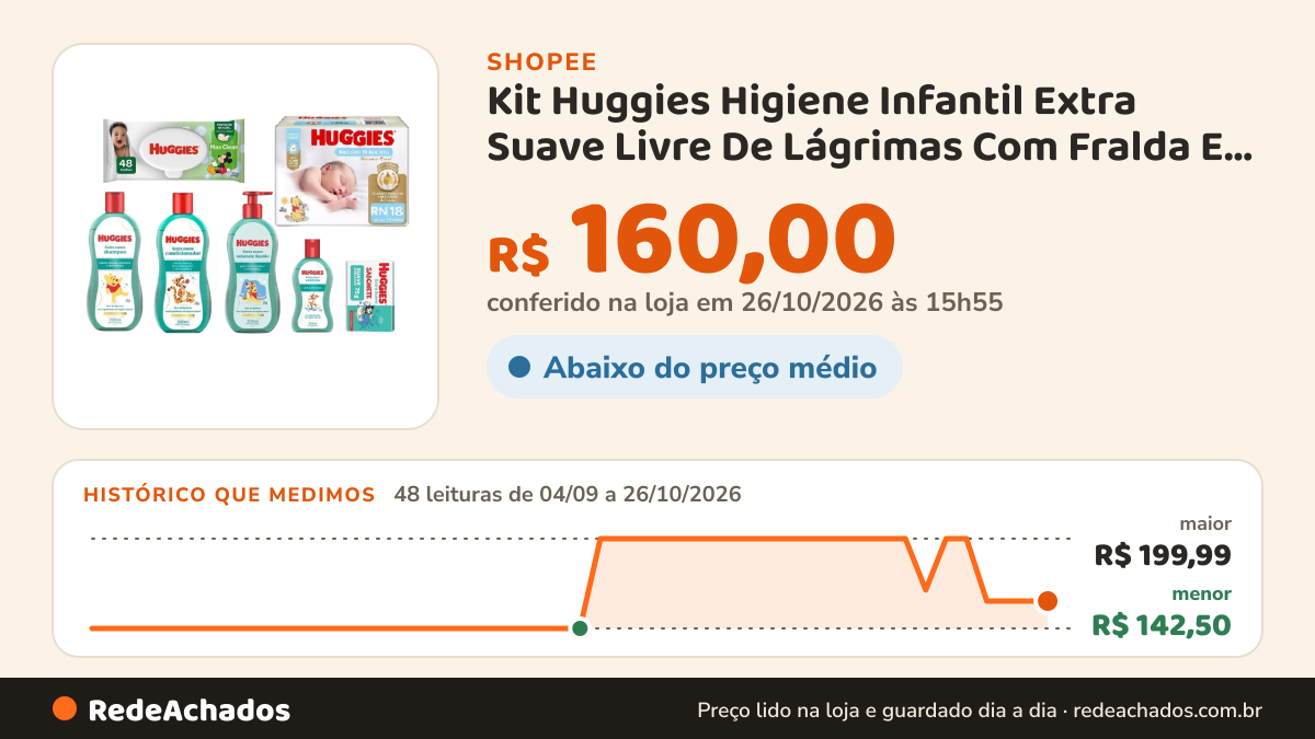 Histórico de preço de Kit Huggies Higiene Infantil Extra Suave Livre De Lágrimas Com Fralda E Lenço 7 Itens na Shopee: 48 leituras de 04/09/2026 a 26/10/2026, menor R$ 142,50, maior R$ 199,99; R$ 160,00 conferido em 26/10/2026 às 15h55