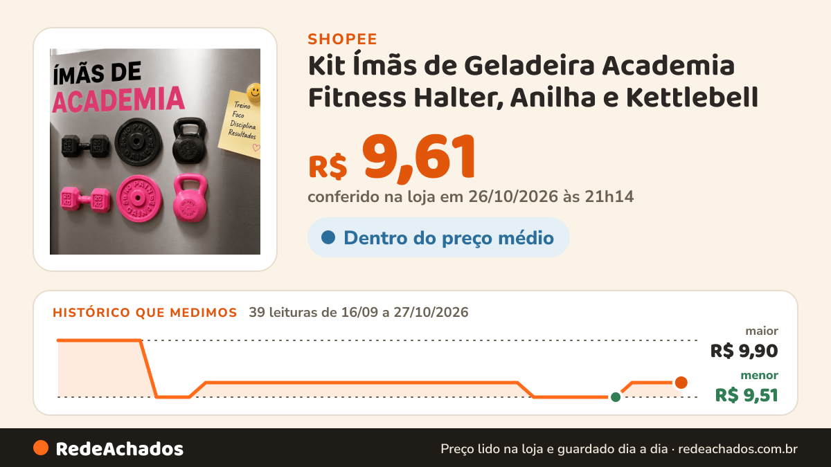 Histórico de preço de Kit Ímãs de Geladeira Academia Fitness Halter, Anilha e Kettlebell | Kit com 3, 6 ou 9… na Shopee: 39 leituras de 16/09/2026 a 27/10/2026, menor R$ 9,51, maior R$ 9,90; R$ 9,61 conferido em 26/10/2026 às 21h14