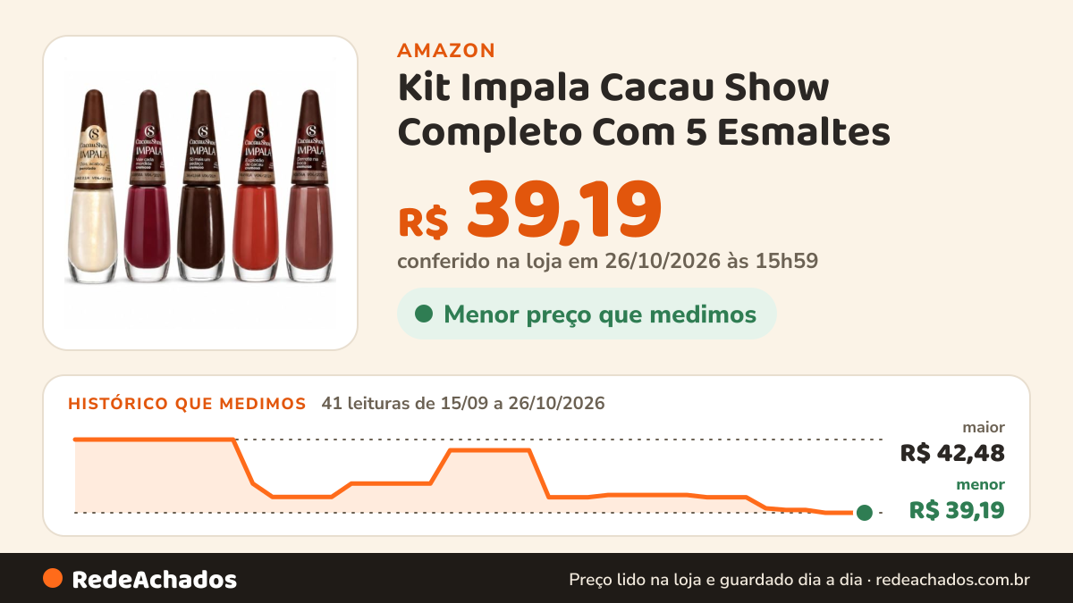 Histórico de preço de Kit Impala Cacau Show Completo Com 5 Esmaltes na Amazon: 41 leituras de 15/09/2026 a 26/10/2026, menor R$ 39,19, maior R$ 42,48; R$ 39,19 conferido em 26/10/2026 às 15h59