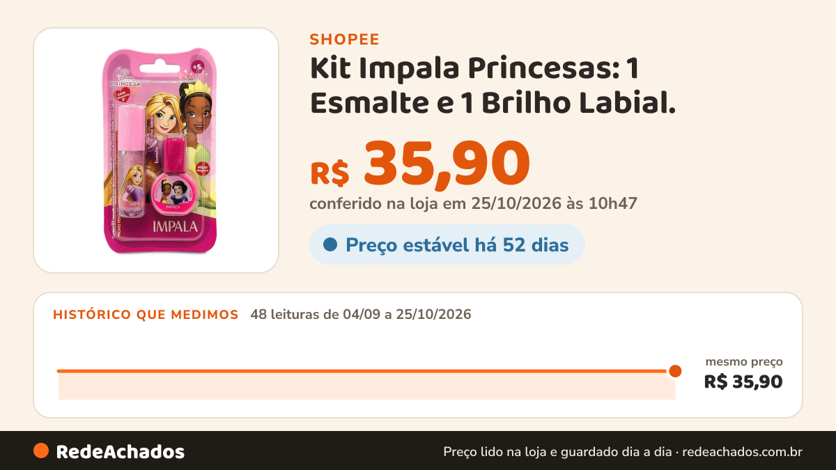 Histórico de preço de Kit Impala Princesas: 1 Esmalte e 1 Brilho Labial. na Shopee: 48 leituras de 04/09/2026 a 25/10/2026, mesmo preço, R$ 35,90, em todas; R$ 35,90 conferido em 25/10/2026 às 10h47