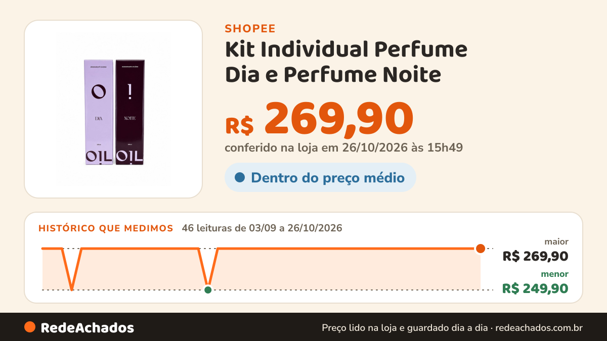 Histórico de preço de Kit Individual Perfume Dia e Perfume Noite - Spoiler na Shopee: 46 leituras de 03/09/2026 a 26/10/2026, menor R$ 249,90, maior R$ 269,90; R$ 269,90 conferido em 26/10/2026 às 15h49