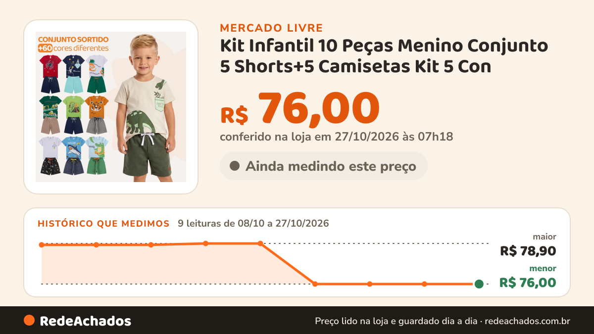 Histórico de preço de Kit Infantil 10 Peças Menino Conjunto 5 Shorts+5 Camisetas Kit 5 Con no Mercado Livre: 9 leituras de 08/10/2026 a 27/10/2026, menor R$ 76,00, maior R$ 78,90; R$ 76,00 conferido em 27/10/2026 às 07h18