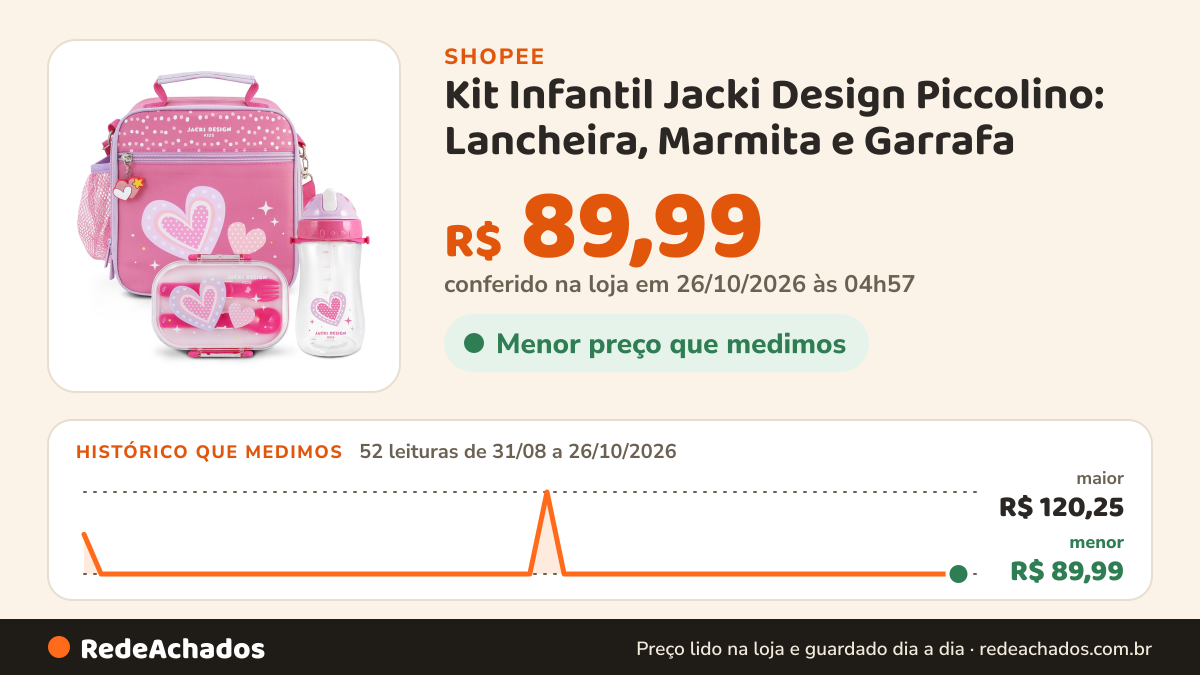 Histórico de preço de Kit Infantil Jacki Design Piccolino: Lancheira, Marmita e Garrafa - Cores e Estilos… na Shopee: 52 leituras de 31/08/2026 a 26/10/2026, menor R$ 89,99, maior R$ 120,25; R$ 89,99 conferido em 26/10/2026 às 04h57