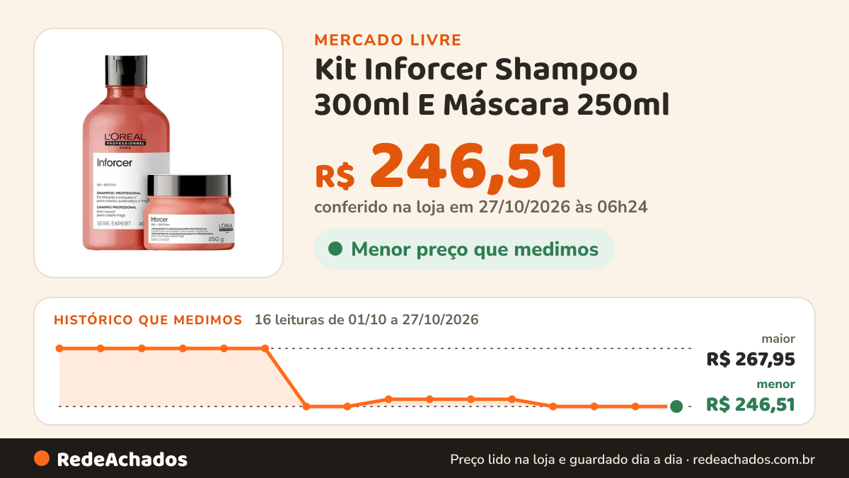 Histórico de preço de Kit Inforcer Shampoo 300ml E Máscara 250ml - L'oréal no Mercado Livre: 16 leituras de 01/10/2026 a 27/10/2026, menor R$ 246,51, maior R$ 267,95; R$ 246,51 conferido em 27/10/2026 às 06h24