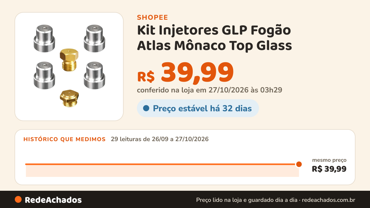 Histórico de preço de Kit Injetores GLP Fogão Atlas Mônaco Top Glass / Atenas 5 Bocas Gás na Shopee: 29 leituras de 26/09/2026 a 27/10/2026, mesmo preço, R$ 39,99, em todas; R$ 39,99 conferido em 27/10/2026 às 03h29