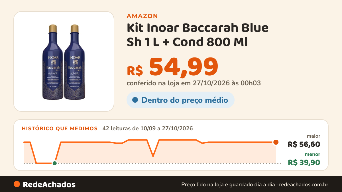 Histórico de preço de Kit Inoar Baccarah Blue Sh 1 L + Cond 800 Ml na Amazon: 42 leituras de 10/09/2026 a 27/10/2026, menor R$ 39,90, maior R$ 56,60; R$ 54,99 conferido em 27/10/2026 às 00h03