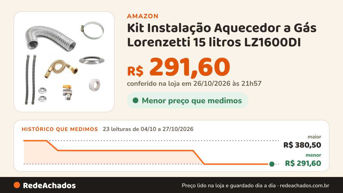 Histórico de preço de Kit Instalação Aquecedor a Gás Lorenzetti 15 litros LZ1600DI na Amazon: 23 leituras de 04/10/2026 a 27/10/2026, menor R$ 291,60, maior R$ 380,50; R$ 291,60 conferido em 26/10/2026 às 21h57
