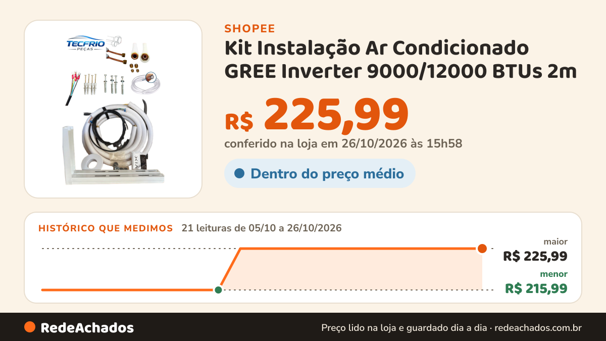 Histórico de preço de Kit Instalação Ar Condicionado GREE Inverter 9000/12000 BTUs 2m – Tubulação de Cobre com… na Shopee: 20 leituras de 05/10/2026 a 25/10/2026, menor R$ 215,99, maior R$ 225,99; R$ 225,99 conferido em 25/10/2026 às 10h57