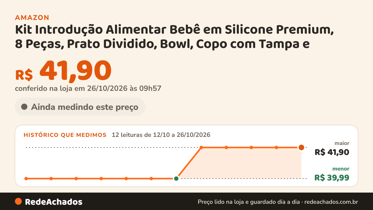 Histórico de preço de Kit Introdução Alimentar Bebê em Silicone Premium, 8 Peças, Prato Dividido, Bowl, Copo com… na Amazon: 12 leituras de 12/10/2026 a 26/10/2026, menor R$ 39,99, maior R$ 41,90; R$ 41,90 conferido em 26/10/2026 às 09h57