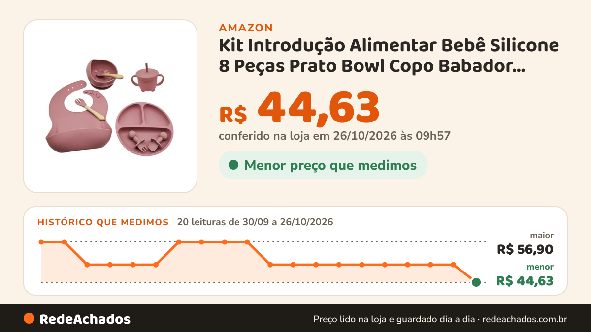 Histórico de preço de Kit Introdução Alimentar Bebê Silicone 8 Peças Prato Bowl Copo Babador Talheres - BPA Free… na Amazon: 20 leituras de 30/09/2026 a 26/10/2026, menor R$ 44,63, maior R$ 56,90; R$ 44,63 conferido em 26/10/2026 às 09h57
