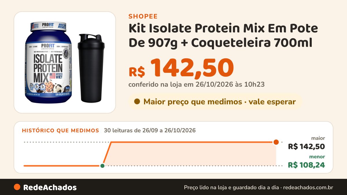 Histórico de preço de Kit Isolate Protein Mix Em Pote De 907g + Coqueteleira 700ml na Shopee: 30 leituras de 26/09/2026 a 26/10/2026, menor R$ 108,24, maior R$ 142,50; R$ 142,50 conferido em 26/10/2026 às 10h23