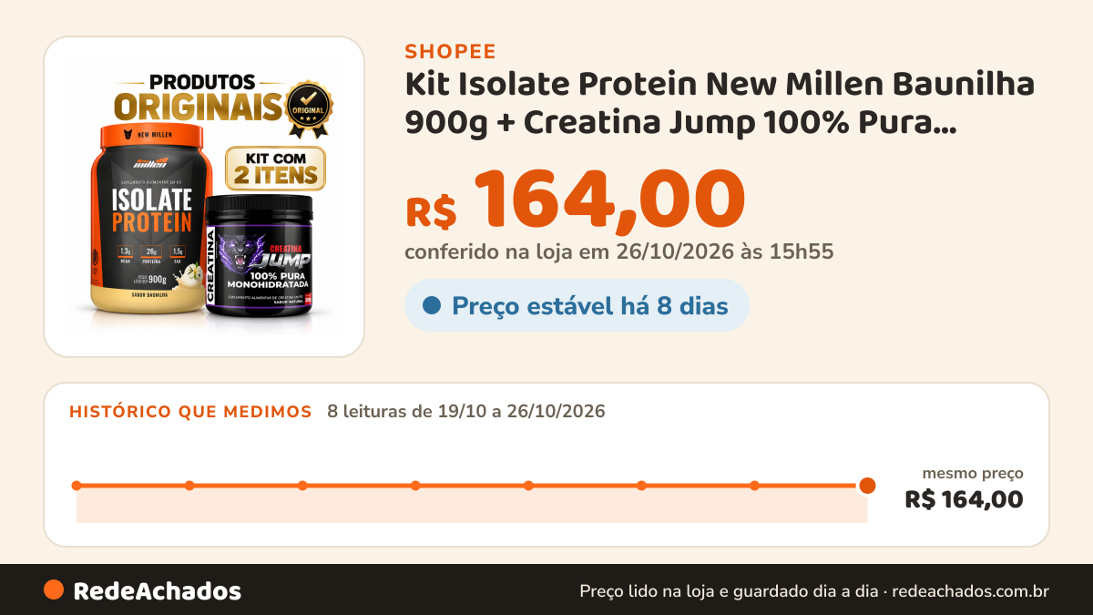 Histórico de preço de Kit Isolate Protein New Millen Baunilha 900g + Creatina Jump 100% Pura Monohidratada 300g na Shopee: 8 leituras de 19/10/2026 a 26/10/2026, mesmo preço, R$ 164,00, em todas; R$ 164,00 conferido em 26/10/2026 às 15h55