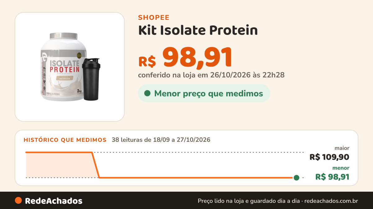 Histórico de preço de Kit Isolate Protein (Whey Protein Isolate) 2kg + Coqueteleira 600 ml - DG Labs na Shopee: 38 leituras de 18/09/2026 a 27/10/2026, menor R$ 98,91, maior R$ 109,90; R$ 98,91 conferido em 26/10/2026 às 22h28