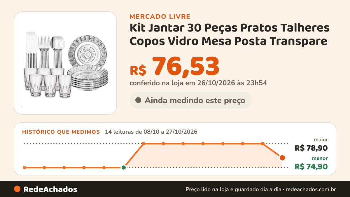 Histórico de preço de Kit Jantar 30 Peças Pratos Talheres Copos Vidro Mesa Posta Transpare no Mercado Livre: 14 leituras de 08/10/2026 a 27/10/2026, menor R$ 74,90, maior R$ 78,90; R$ 76,53 conferido em 26/10/2026 às 23h54