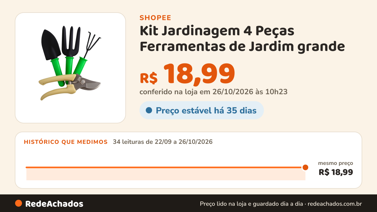 Histórico de preço de Kit Jardinagem 4 Peças Ferramentas de Jardim grande na Shopee: 34 leituras de 22/09/2026 a 26/10/2026, mesmo preço, R$ 18,99, em todas; R$ 18,99 conferido em 26/10/2026 às 10h23