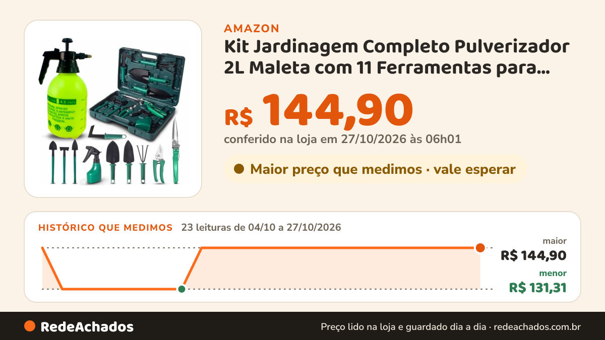 Histórico de preço de Kit Jardinagem Completo Pulverizador 2L Maleta com 11 Ferramentas para Jardim e Horta na Amazon: 23 leituras de 04/10/2026 a 27/10/2026, menor R$ 131,31, maior R$ 144,90; R$ 144,90 conferido em 27/10/2026 às 06h01