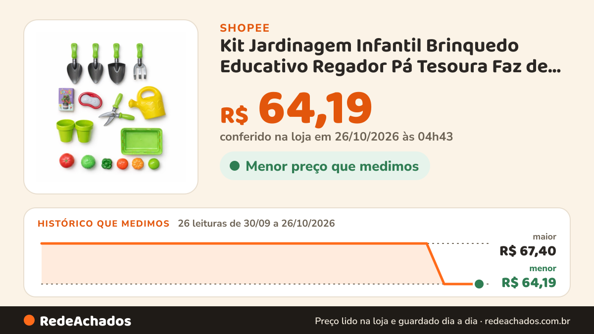 Histórico de preço de Kit Jardinagem Infantil Brinquedo Educativo Regador Pá Tesoura Faz de Conta na Shopee: 26 leituras de 30/09/2026 a 26/10/2026, menor R$ 64,19, maior R$ 67,40; R$ 64,19 conferido em 26/10/2026 às 04h43