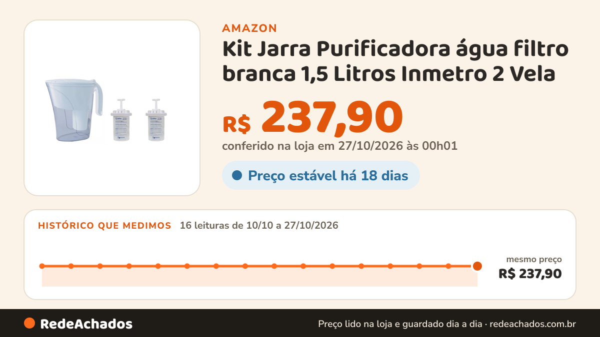 Histórico de preço de Kit Jarra Purificadora água filtro branca 1,5 Litros Inmetro 2 Vela na Amazon: 16 leituras de 10/10/2026 a 27/10/2026, mesmo preço, R$ 237,90, em todas; R$ 237,90 conferido em 27/10/2026 às 00h01