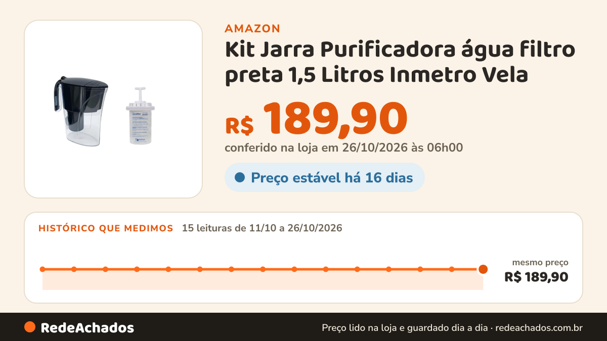 Histórico de preço de Kit Jarra Purificadora água filtro preta 1,5 Litros Inmetro Vela na Amazon: 15 leituras de 11/10/2026 a 26/10/2026, mesmo preço, R$ 189,90, em todas; R$ 189,90 conferido em 26/10/2026 às 06h00