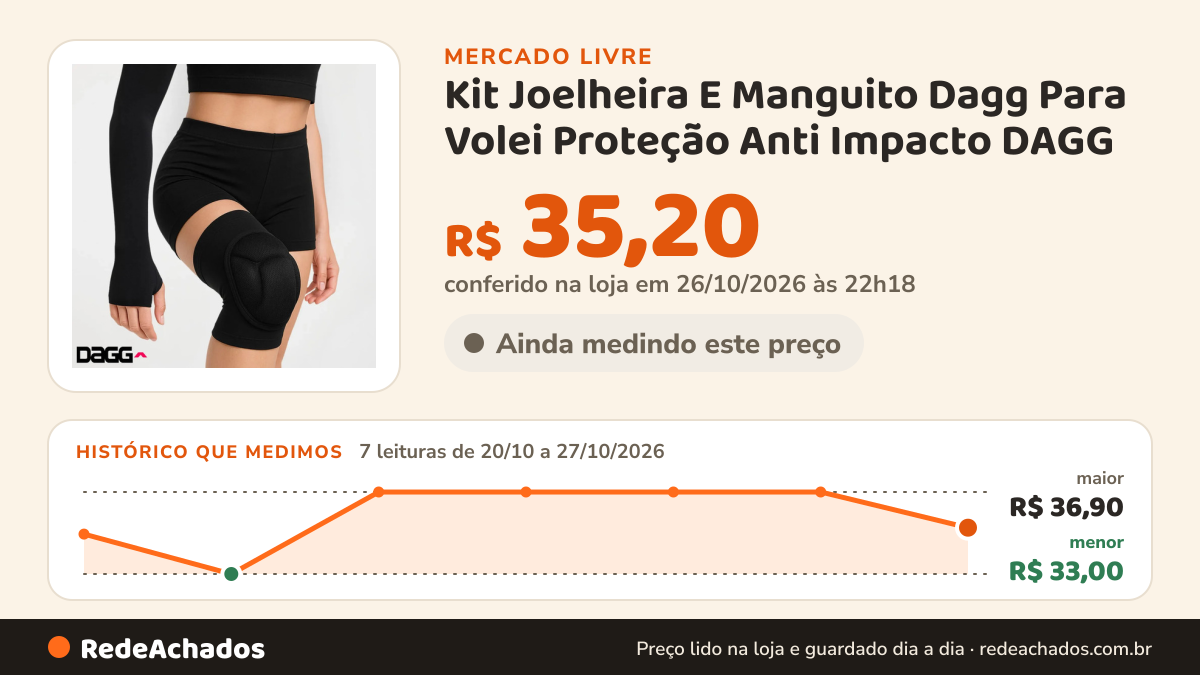 Histórico de preço de Kit Joelheira E Manguito Dagg Para Volei Proteção Anti Impacto DAGG no Mercado Livre: 7 leituras de 20/10/2026 a 27/10/2026, menor R$ 33,00, maior R$ 36,90; R$ 35,20 conferido em 26/10/2026 às 22h18