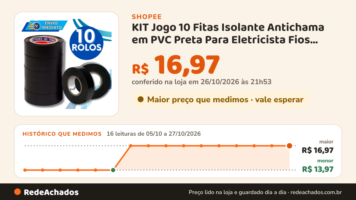 Histórico de preço de KIT Jogo 10 Fitas Isolante Antichama em PVC Preta Para Eletricista Fios Cabos Elétricos… na Shopee: 16 leituras de 05/10/2026 a 27/10/2026, menor R$ 13,97, maior R$ 16,97; R$ 16,97 conferido em 26/10/2026 às 21h53