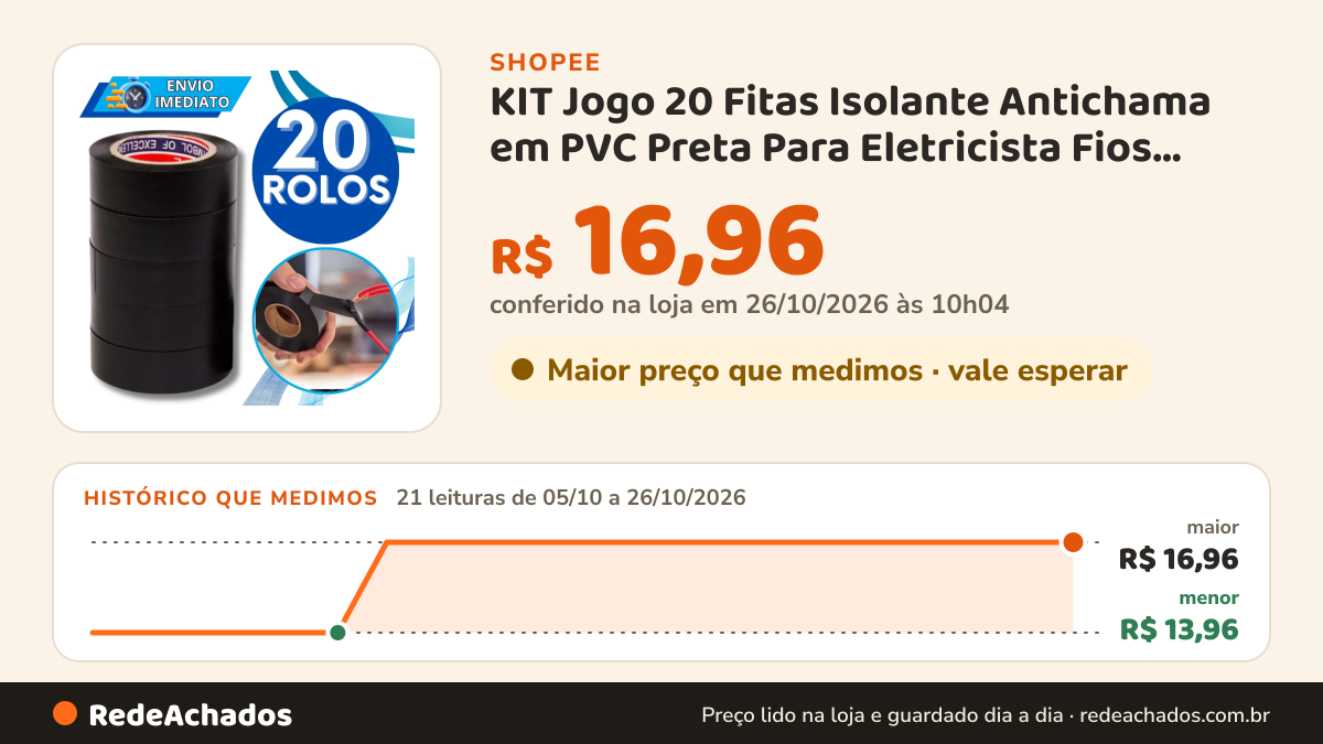Histórico de preço de KIT Jogo 20 Fitas Isolante Antichama em PVC Preta Para Eletricista Fios Cabos Elétricos… na Shopee: 21 leituras de 05/10/2026 a 26/10/2026, menor R$ 13,96, maior R$ 16,96; R$ 16,96 conferido em 26/10/2026 às 10h04
