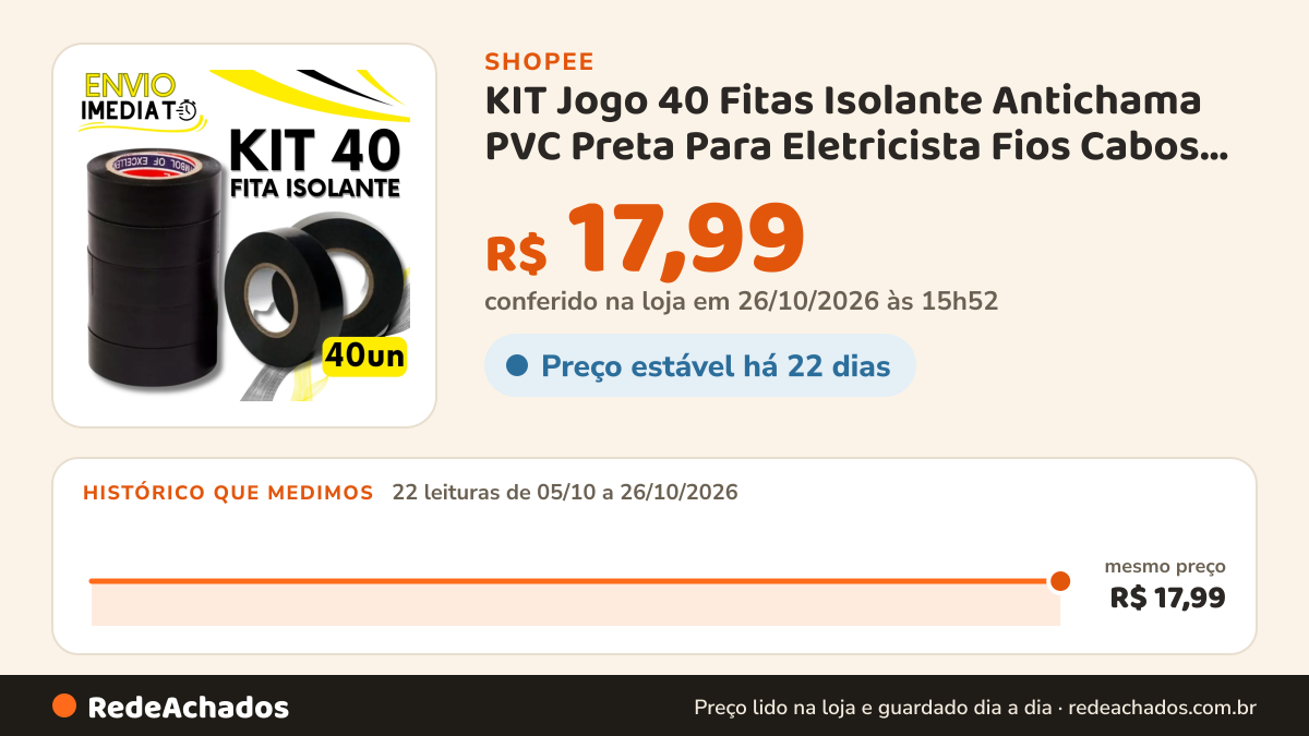 Histórico de preço de KIT Jogo 40 Fitas Isolante Antichama PVC Preta Para Eletricista Fios Cabos Elétricos Uso… na Shopee: 22 leituras de 05/10/2026 a 26/10/2026, mesmo preço, R$ 17,99, em todas; R$ 17,99 conferido em 26/10/2026 às 15h52
