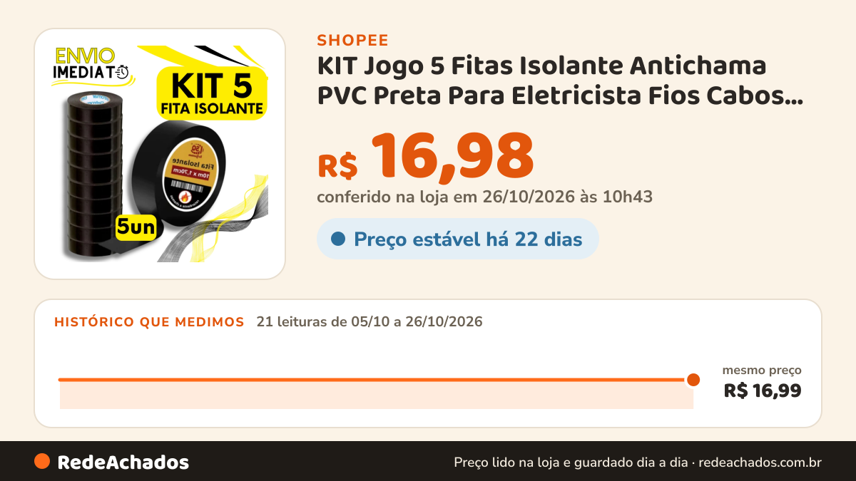 Histórico de preço de KIT Jogo 5 Fitas Isolante Antichama PVC Preta Para Eletricista Fios Cabos Eléticos Uso… na Shopee: 20 leituras de 05/10/2026 a 25/10/2026, mesmo preço, R$ 16,99, em todas; R$ 16,98 conferido em 25/10/2026 às 09h21