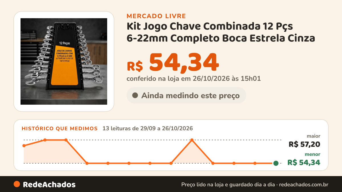 Histórico de preço de Kit Jogo Chave Combinada 12 Pçs 6-22mm Completo Boca Estrela Cinza no Mercado Livre: 13 leituras de 29/09/2026 a 26/10/2026, menor R$ 54,34, maior R$ 57,20; R$ 54,34 conferido em 26/10/2026 às 15h01