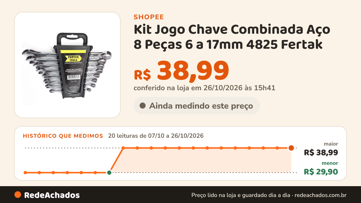 Histórico de preço de Kit Jogo Chave Combinada Aço 8 Peças 6 a 17mm 4825 Fertak na Shopee: 20 leituras de 07/10/2026 a 26/10/2026, menor R$ 29,90, maior R$ 38,99; R$ 38,99 conferido em 26/10/2026 às 15h41
