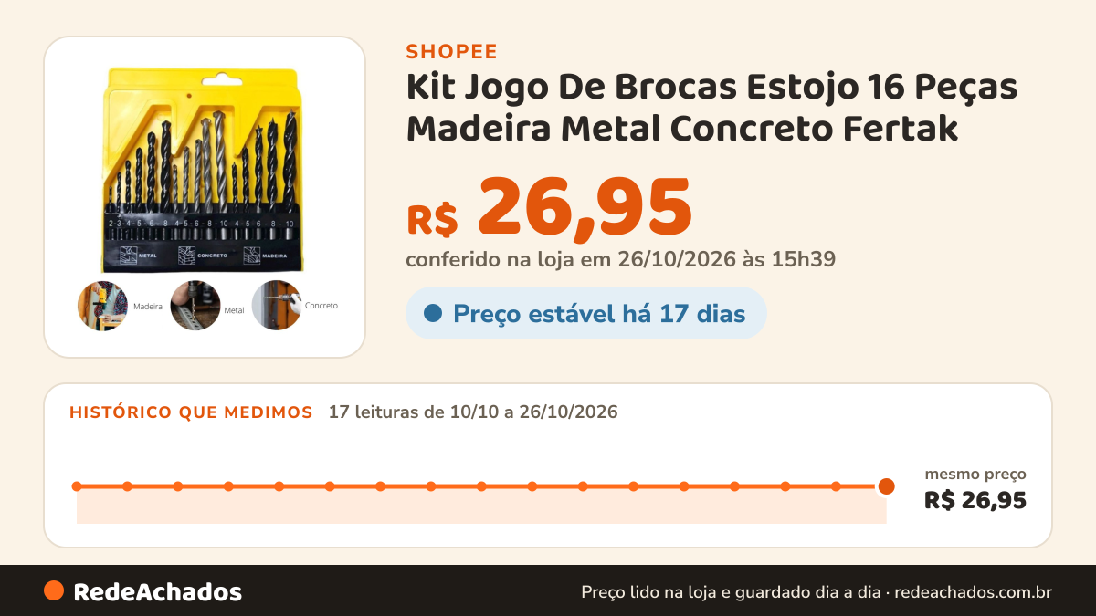 Histórico de preço de Kit Jogo De Brocas Estojo 16 Peças Madeira Metal Concreto Fertak na Shopee: 16 leituras de 10/10/2026 a 25/10/2026, mesmo preço, R$ 26,95, em todas; R$ 26,95 conferido em 25/10/2026 às 10h23