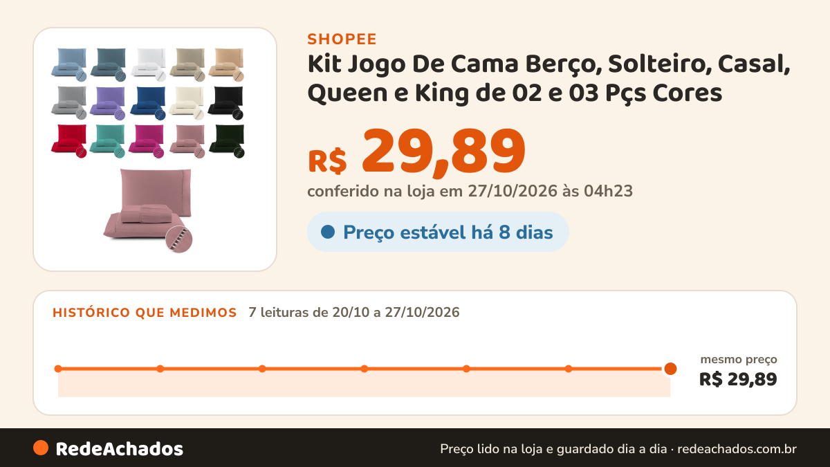 Histórico de preço de Kit Jogo De Cama Berço, Solteiro, Casal, Queen e King de 02 e 03 Pçs Cores Promoção na Shopee: 7 leituras de 20/10/2026 a 27/10/2026, mesmo preço, R$ 29,89, em todas; R$ 29,89 conferido em 27/10/2026 às 04h23