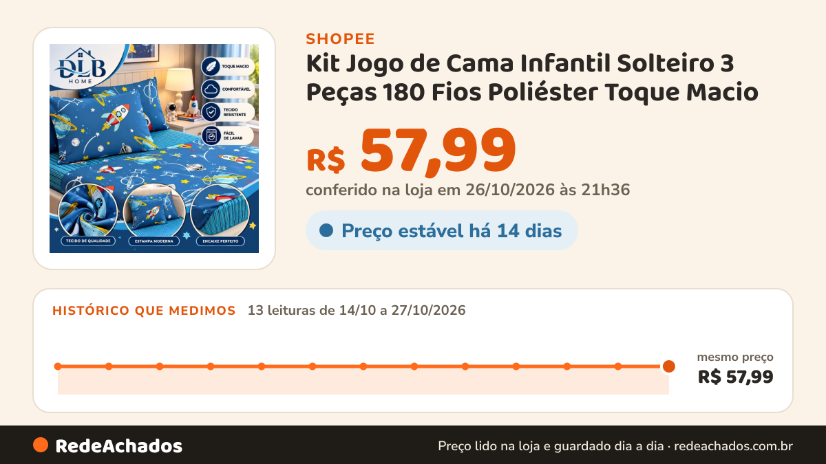 Histórico de preço de Kit Jogo de Cama Infantil Solteiro 3 Peças 180 Fios Poliéster Toque Macio na Shopee: 13 leituras de 14/10/2026 a 27/10/2026, mesmo preço, R$ 57,99, em todas; R$ 57,99 conferido em 26/10/2026 às 21h36